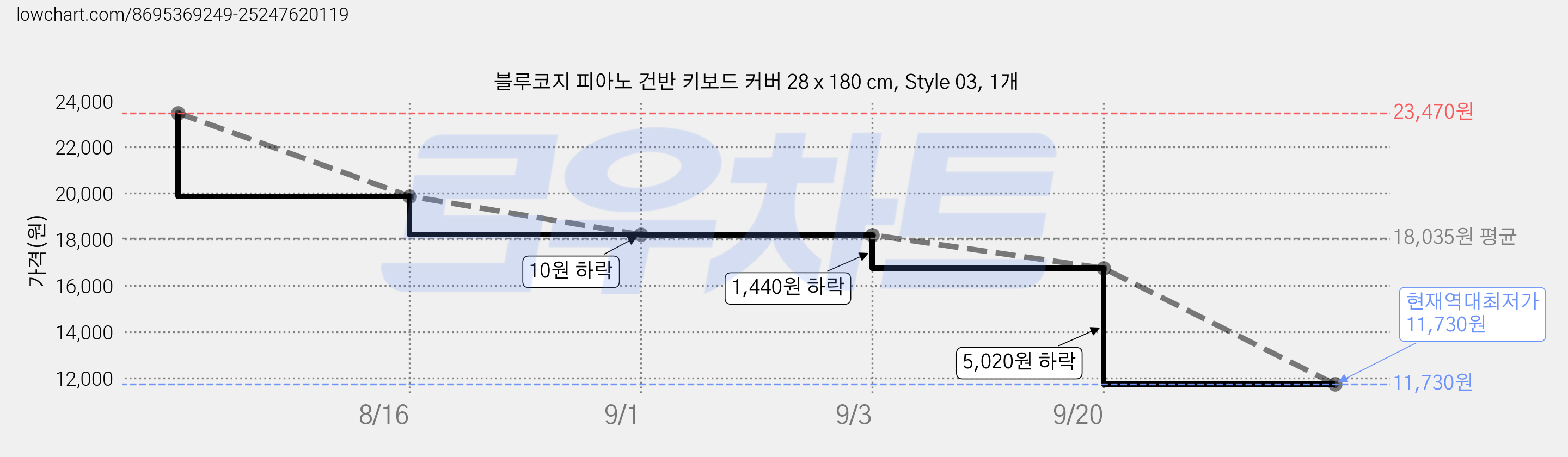 블루코지 피아노 건반 키보드 커버 28 x 180 cm, Style 03, 1개 가격 변동 차트, 현재가 11,730원, 역대최저가