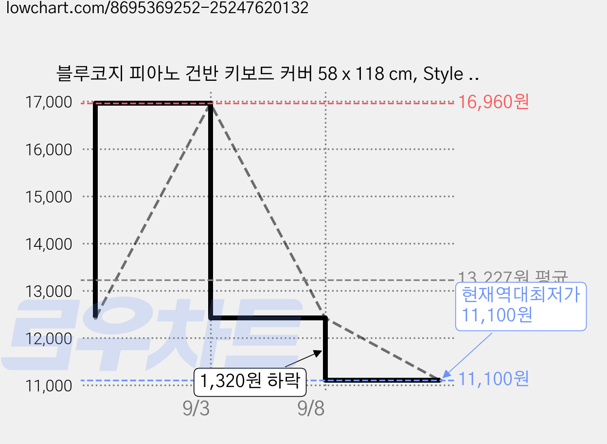 블루코지 피아노 건반 키보드 커버 58 x 118 cm, Style 02, 1개 가격 변동 차트, 현재가 11,100원, 역대최저가