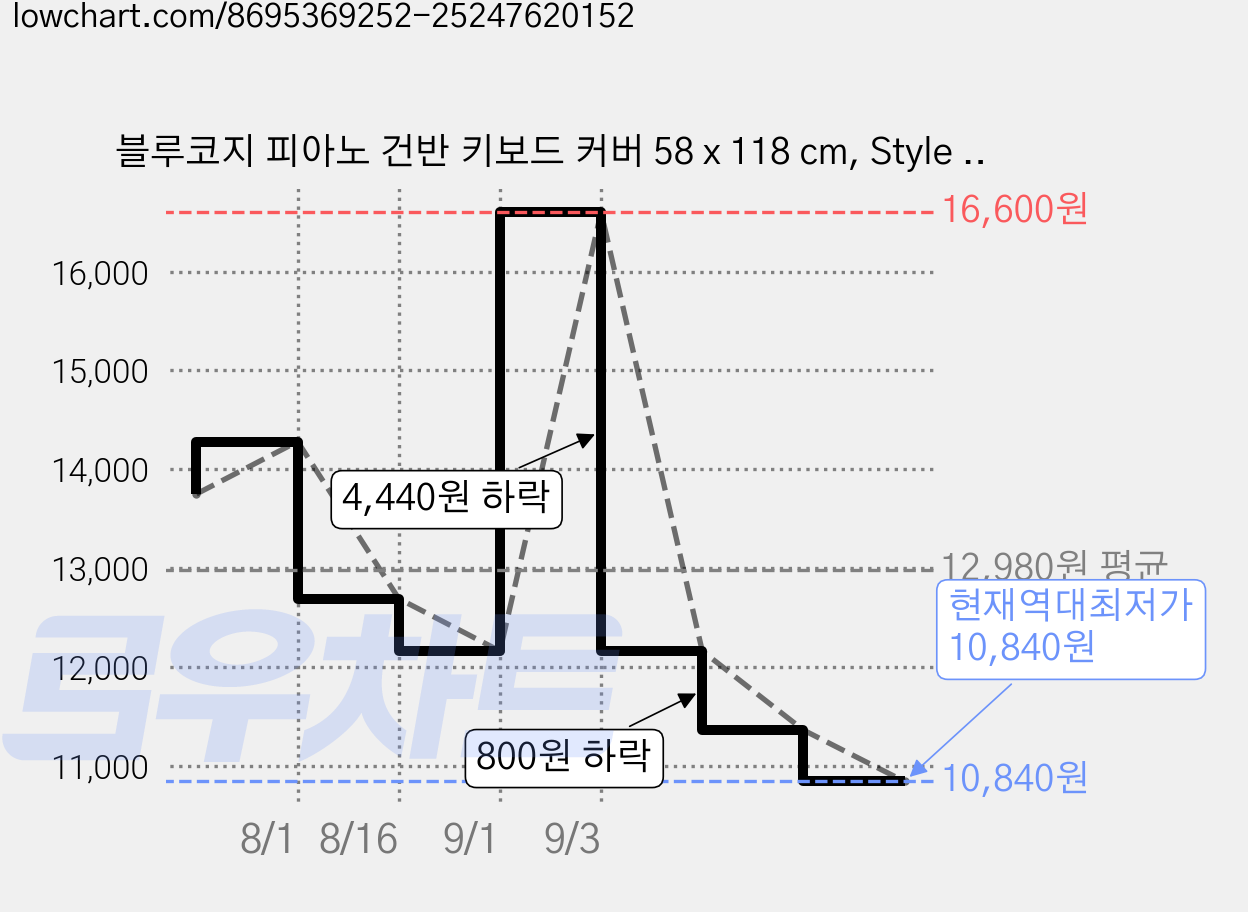 블루코지 피아노 건반 키보드 커버 58 x 118 cm, Style 05, 1개 가격 변동 차트, 현재가 10,840원, 역대최저가