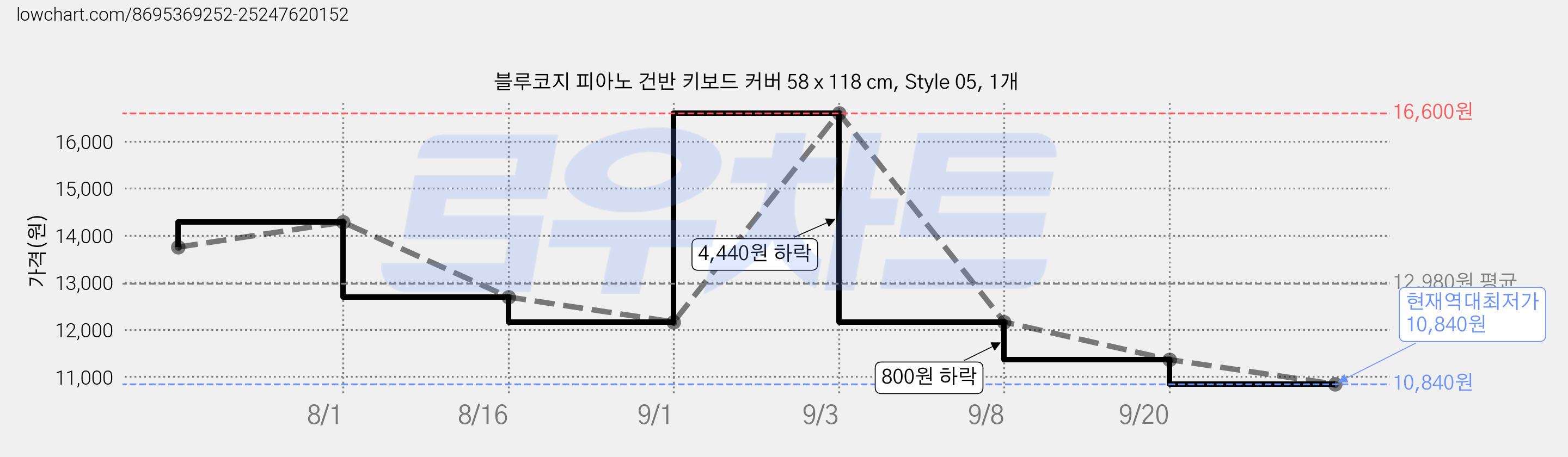 블루코지 피아노 건반 키보드 커버 58 x 118 cm, Style 05, 1개 가격 변동 차트, 현재가 10,840원, 역대최저가