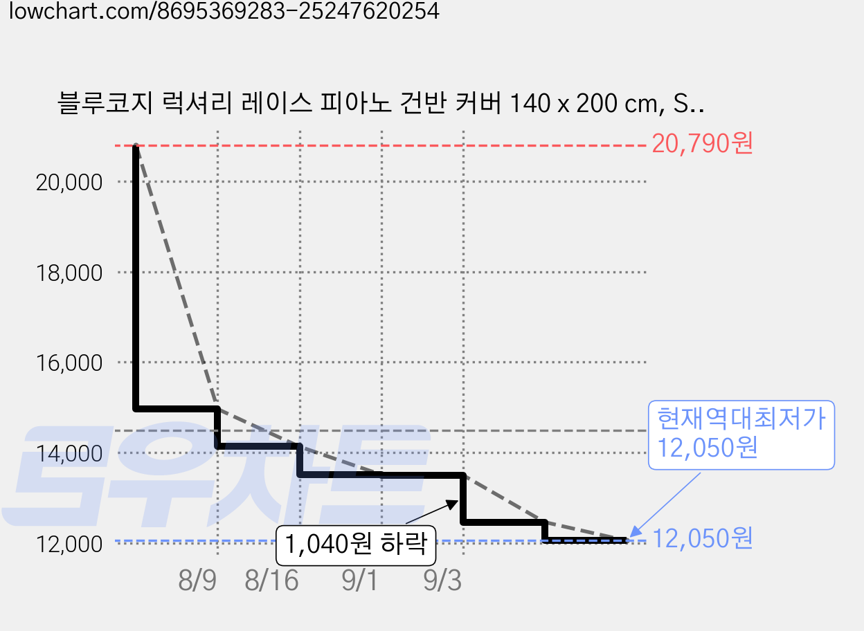 블루코지 럭셔리 레이스 피아노 건반 커버 140 x 200 cm, Style 05, 1개 가격 변동 차트, 현재가 12,050원, 역대최저가