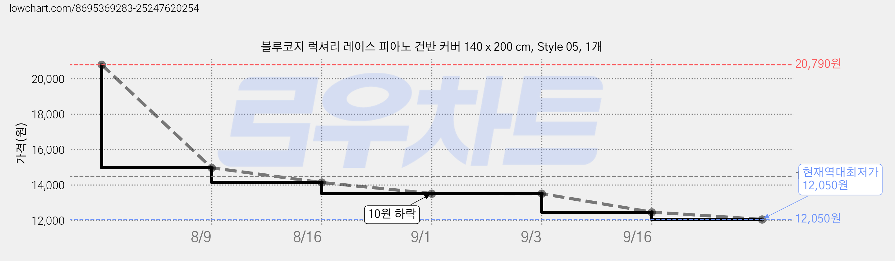 블루코지 럭셔리 레이스 피아노 건반 커버 140 x 200 cm, Style 05, 1개 가격 변동 차트, 현재가 12,050원, 역대최저가