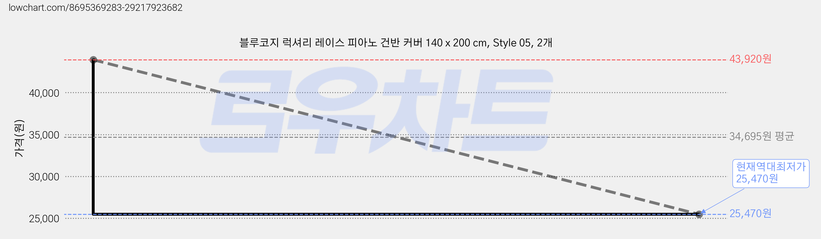 블루코지 럭셔리 레이스 피아노 건반 커버 140 x 200 cm, Style 05, 2개 가격 변동 차트, 현재가 25,470원, 역대최저가