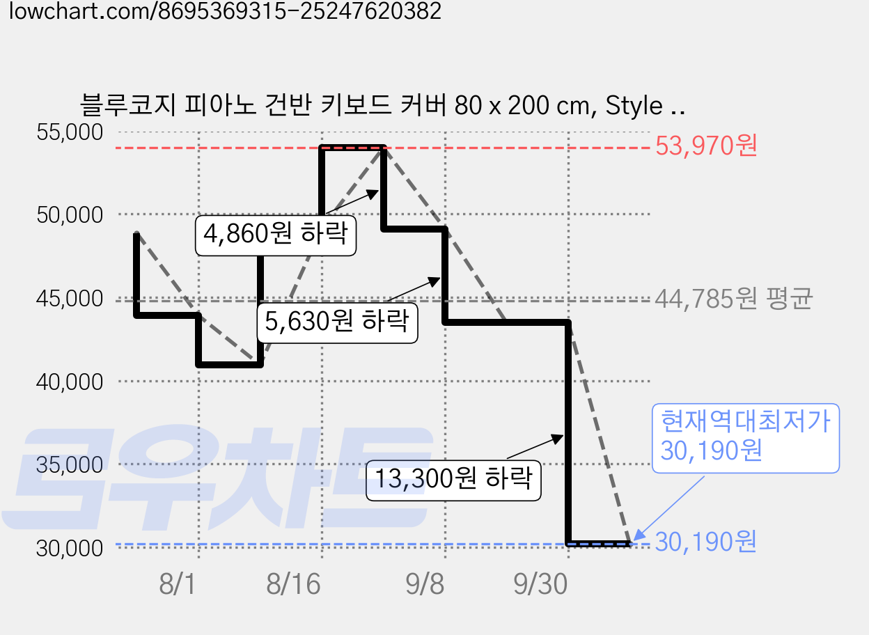블루코지 피아노 건반 키보드 커버 80 x 200 cm, Style 01, 1개 가격 변동 차트, 현재가 30,190원, 역대최저가