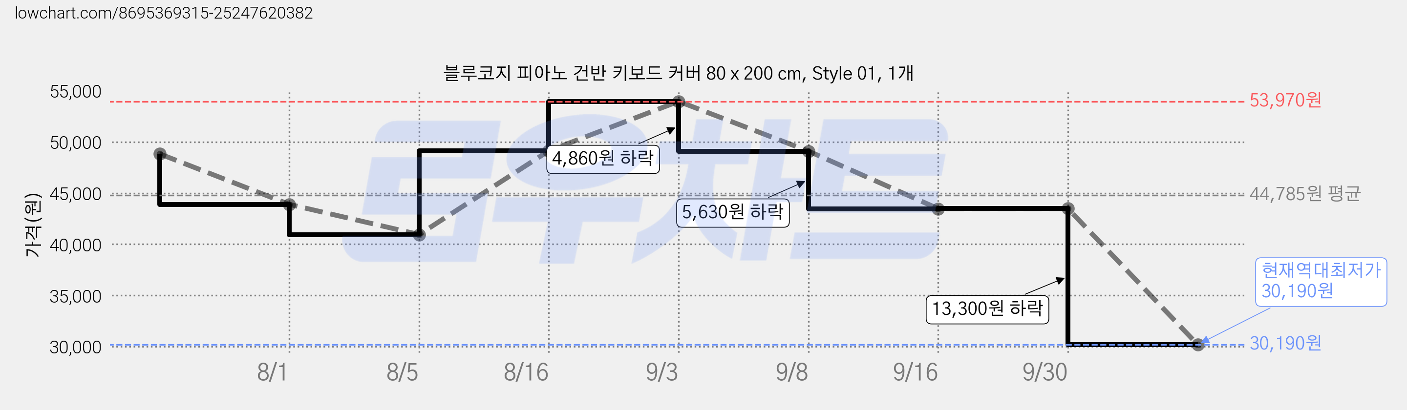 블루코지 피아노 건반 키보드 커버 80 x 200 cm, Style 01, 1개 가격 변동 차트, 현재가 30,190원, 역대최저가