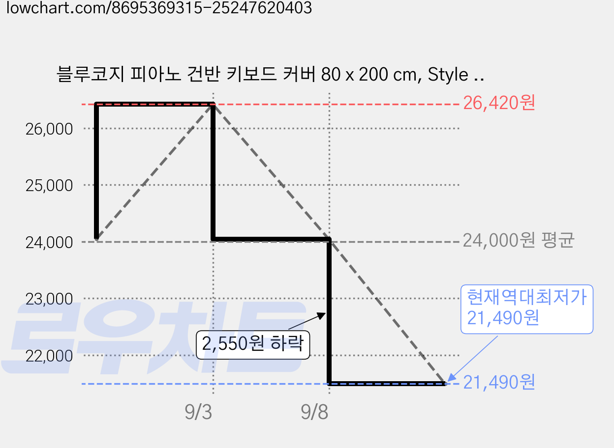 블루코지 피아노 건반 키보드 커버 80 x 200 cm, Style 06, 1개 가격 변동 차트, 현재가 21,490원, 역대최저가
