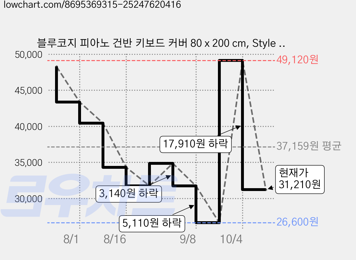 블루코지 피아노 건반 키보드 커버 80 x 200 cm, Style 09, 1개 가격 변동 차트, 현재가 31,210원, 관측 최저가 26,600원