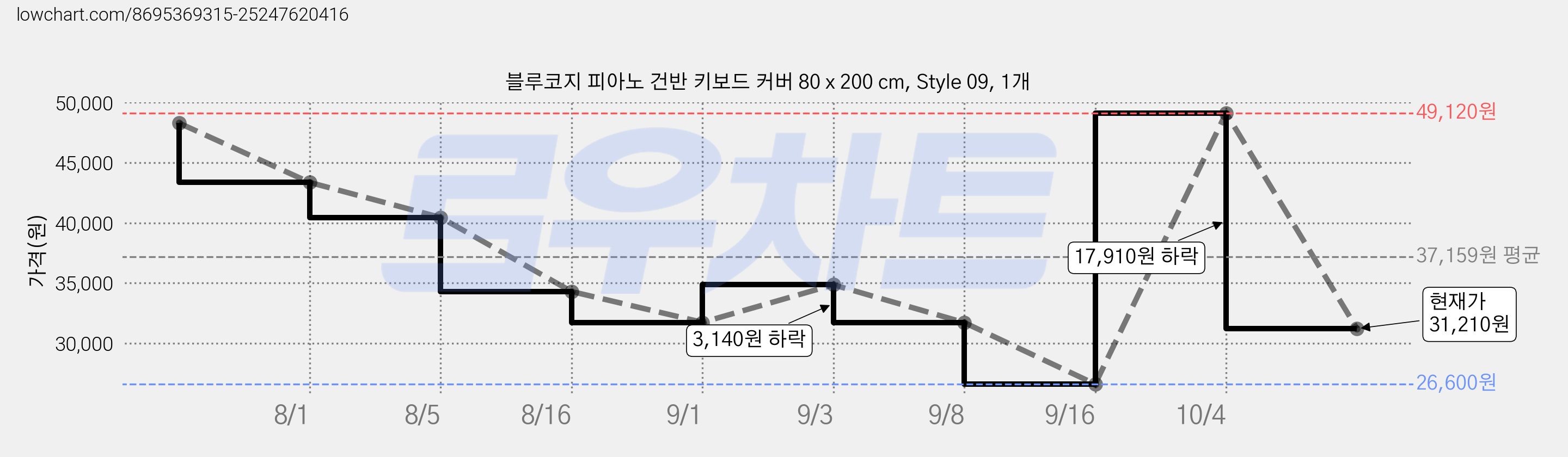 블루코지 피아노 건반 키보드 커버 80 x 200 cm, Style 09, 1개 가격 변동 차트, 현재가 31,210원, 관측 최저가 26,600원