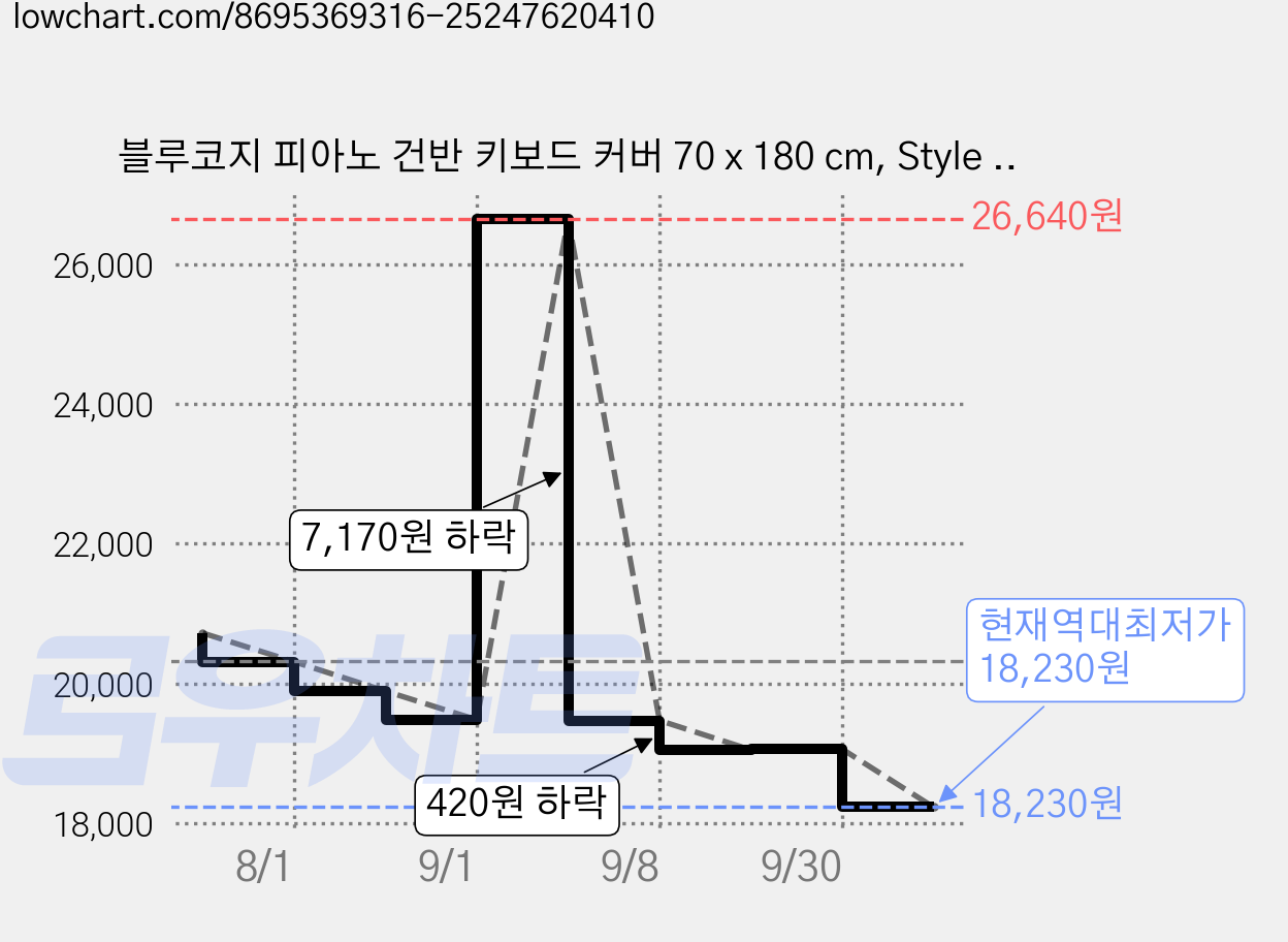 블루코지 피아노 건반 키보드 커버 70 x 180 cm, Style 06, 1개 가격 변동 차트, 현재가 18,230원, 역대최저가