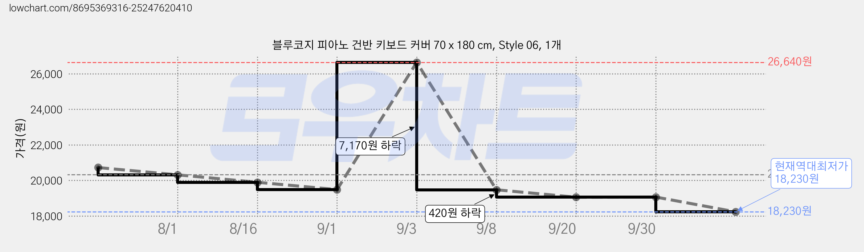 블루코지 피아노 건반 키보드 커버 70 x 180 cm, Style 06, 1개 가격 변동 차트, 현재가 18,230원, 역대최저가