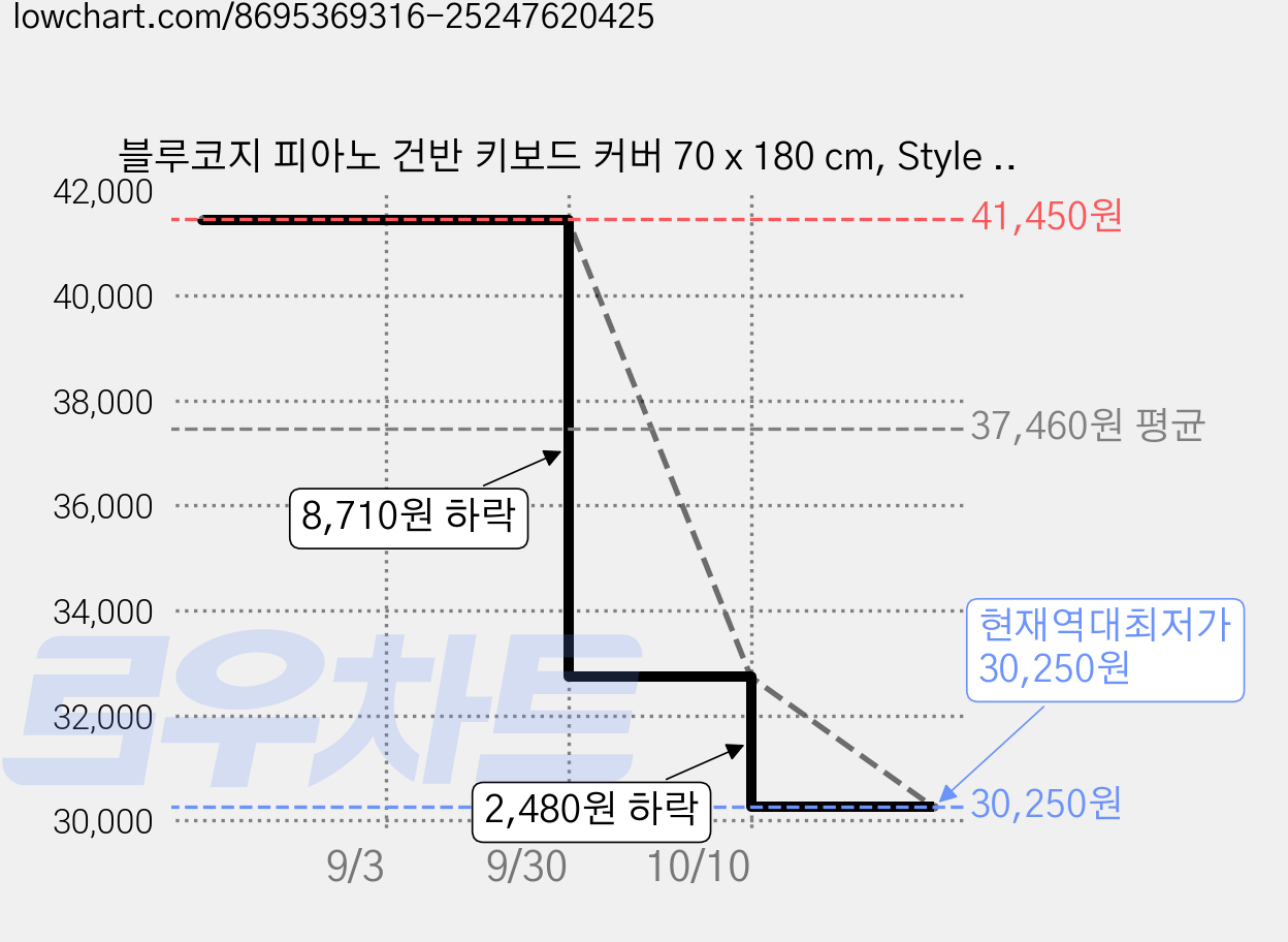 블루코지 피아노 건반 키보드 커버 70 x 180 cm, Style 10, 1개 가격 변동 차트, 현재가 30,250원, 역대최저가