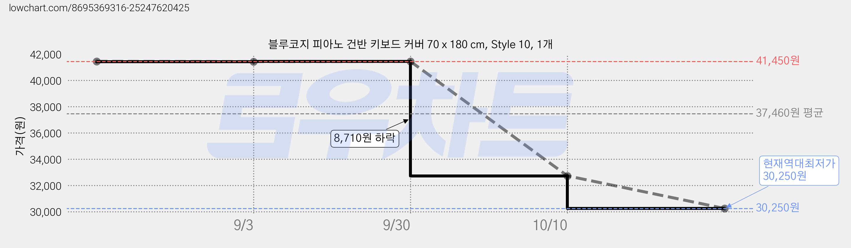 블루코지 피아노 건반 키보드 커버 70 x 180 cm, Style 10, 1개 가격 변동 차트, 현재가 30,250원, 역대최저가