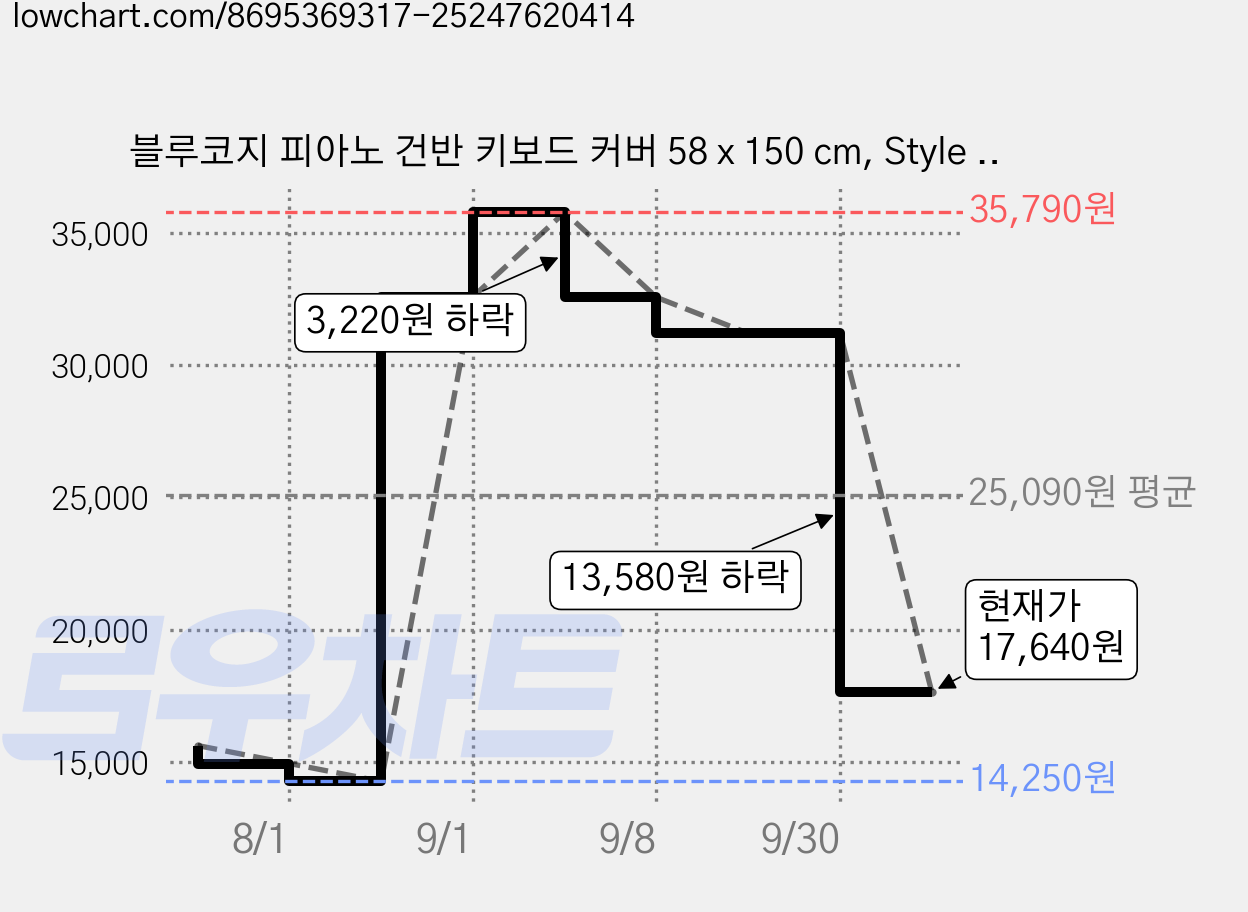 블루코지 피아노 건반 키보드 커버 58 x 150 cm, Style 08, 1개 가격 변동 차트, 현재가 17,640원, 관측 최저가 14,250원