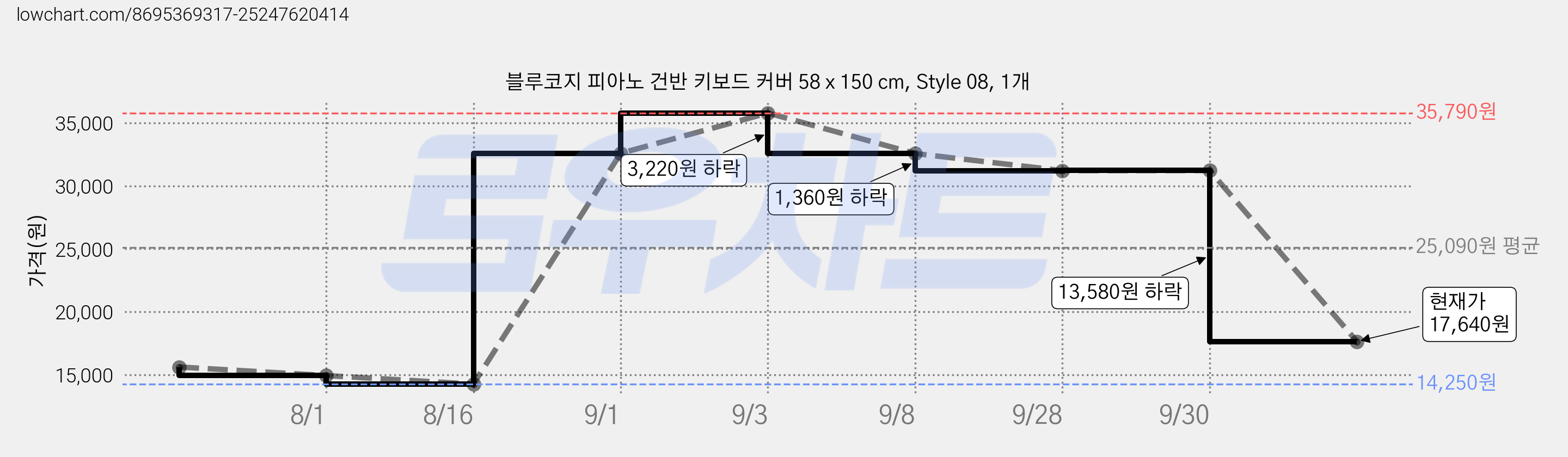 블루코지 피아노 건반 키보드 커버 58 x 150 cm, Style 08, 1개 가격 변동 차트, 현재가 17,640원, 관측 최저가 14,250원