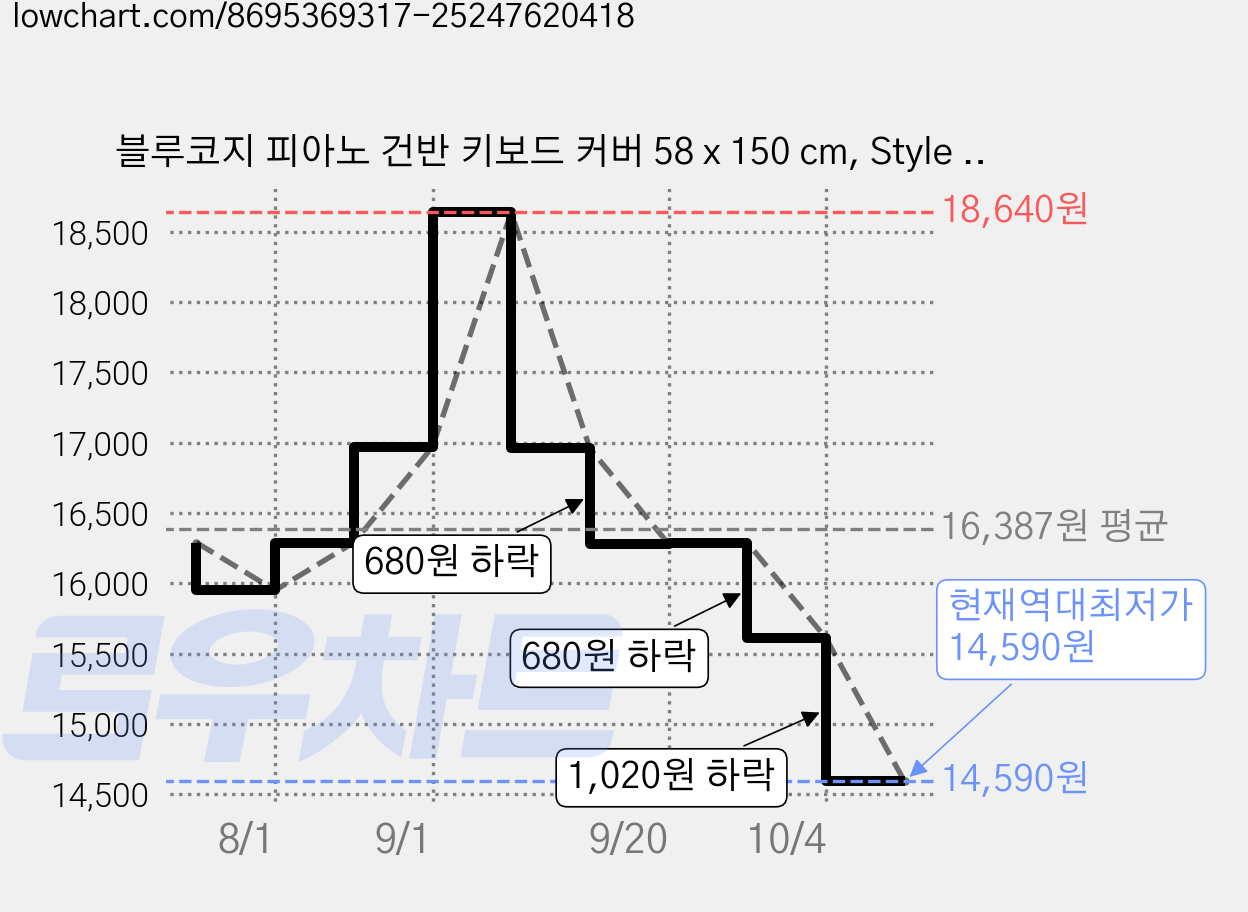 블루코지 피아노 건반 키보드 커버 58 x 150 cm, Style 09, 1개 가격 변동 차트, 현재가 14,590원, 역대최저가