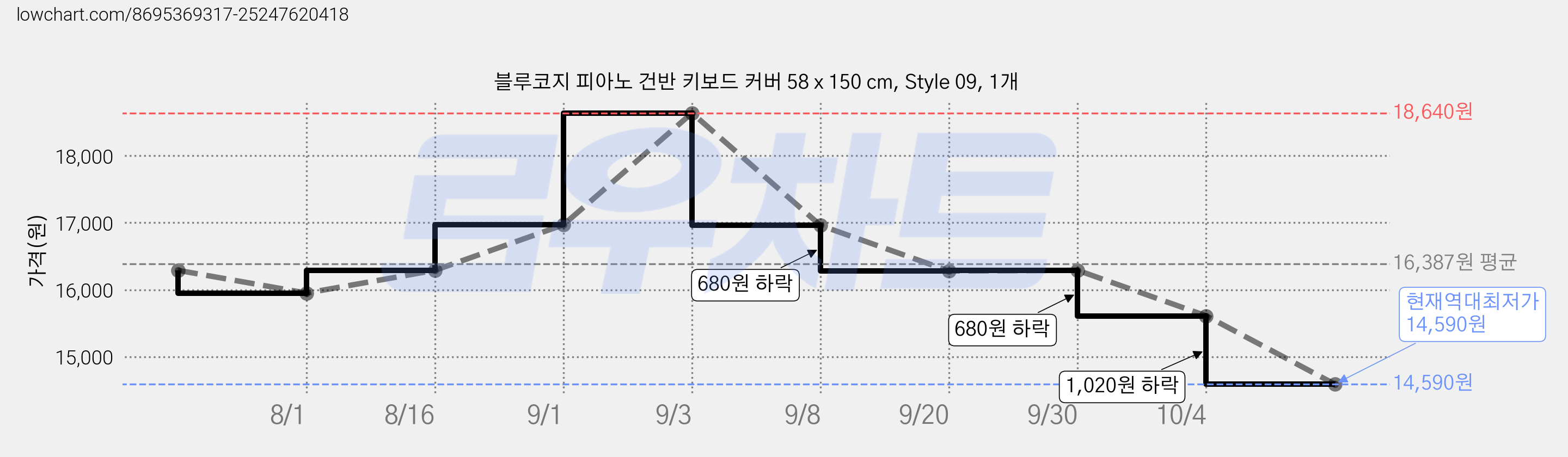 블루코지 피아노 건반 키보드 커버 58 x 150 cm, Style 09, 1개 가격 변동 차트, 현재가 14,590원, 역대최저가