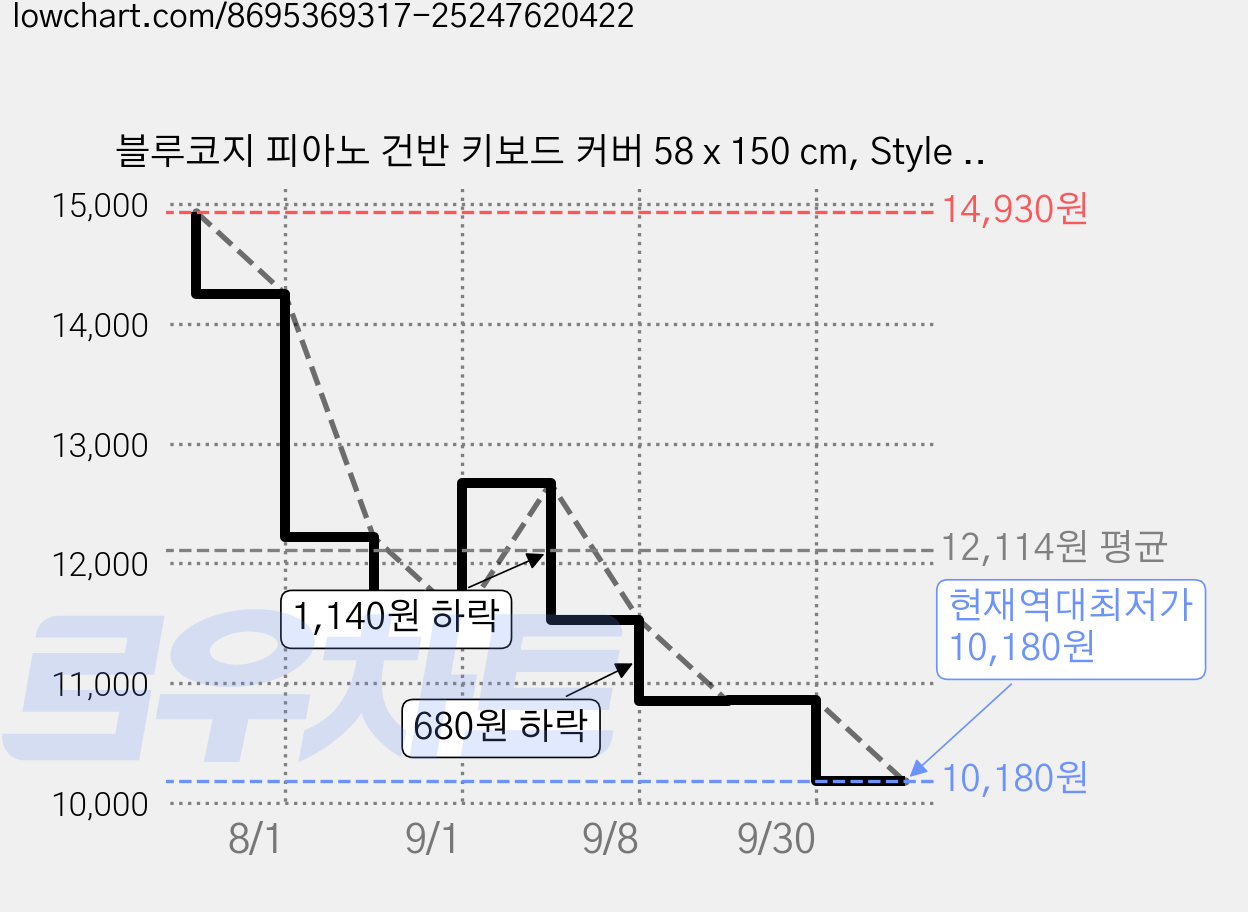 블루코지 피아노 건반 키보드 커버 58 x 150 cm, Style 10, 1개 가격 변동 차트, 현재가 10,180원, 역대최저가
