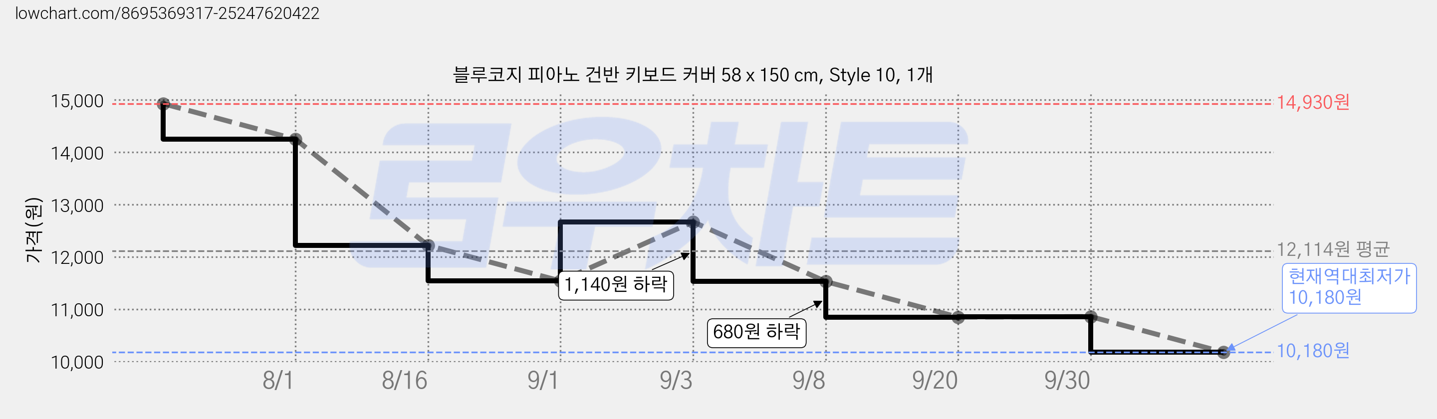 블루코지 피아노 건반 키보드 커버 58 x 150 cm, Style 10, 1개 가격 변동 차트, 현재가 10,180원, 역대최저가