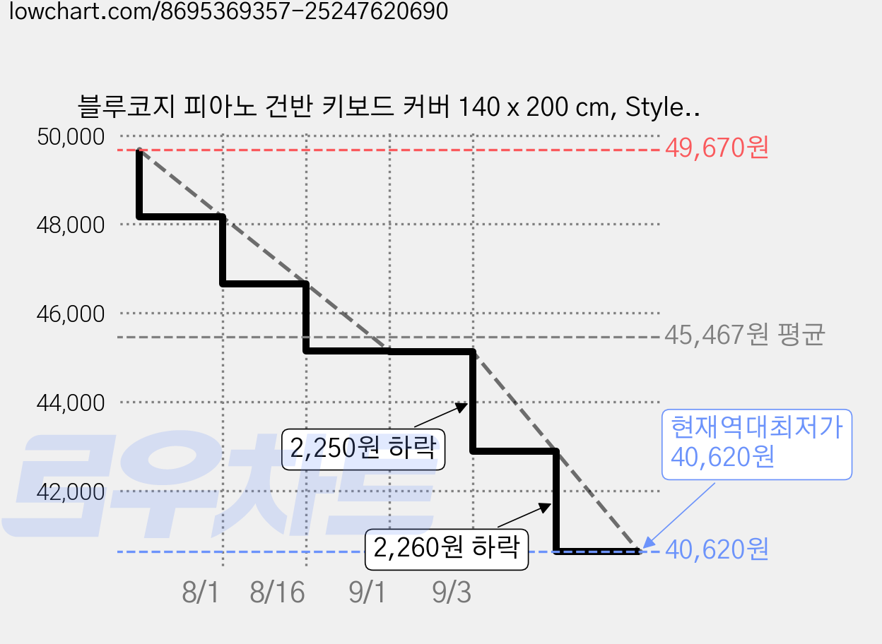블루코지 피아노 건반 키보드 커버 140 x 200 cm, Style 02, 1개 가격 변동 차트, 현재가 40,620원, 역대최저가