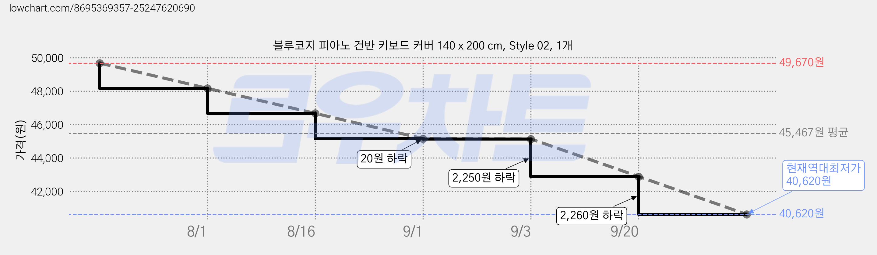 블루코지 피아노 건반 키보드 커버 140 x 200 cm, Style 02, 1개 가격 변동 차트, 현재가 40,620원, 역대최저가