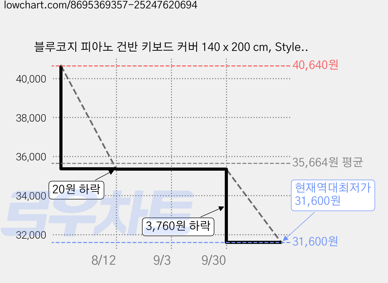블루코지 피아노 건반 키보드 커버 140 x 200 cm, Style 04, 1개 가격 변동 차트, 현재가 31,600원, 역대최저가