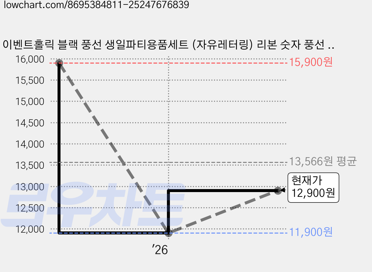 이벤트홀릭 블랙 풍선 생일파티용품세트 (자유레터링) 리본 숫자 풍선 가랜드, 1개, 3 가격 변동 차트, 현재가 12,900원, 관측 최저가 11,900원
