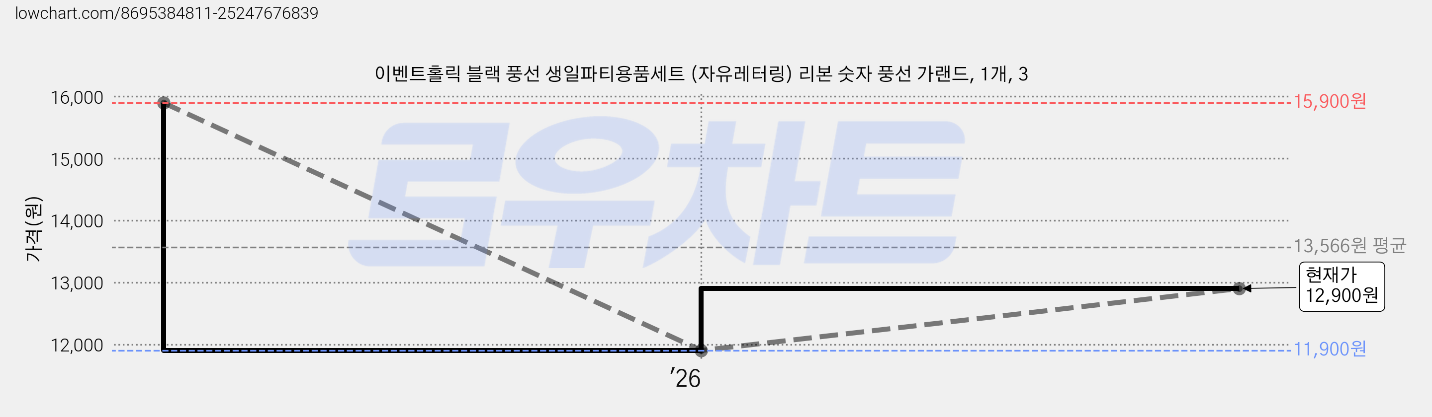 이벤트홀릭 블랙 풍선 생일파티용품세트 (자유레터링) 리본 숫자 풍선 가랜드, 1개, 3 가격 변동 차트, 현재가 12,900원, 관측 최저가 11,900원