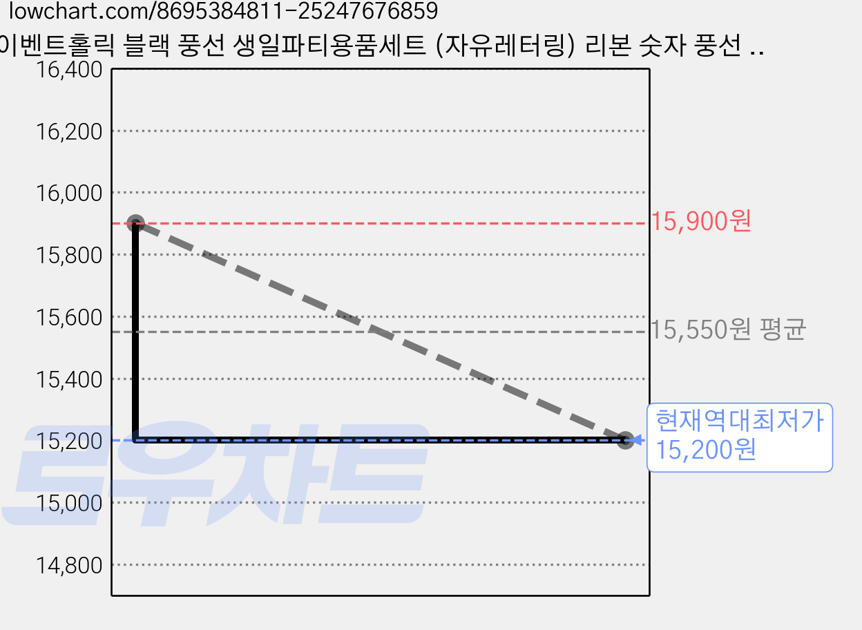 이벤트홀릭 블랙 풍선 생일파티용품세트 (자유레터링) 리본 숫자 풍선 가랜드, 1개, 22 가격 변동 차트, 현재가 15,200원, 역대최저가