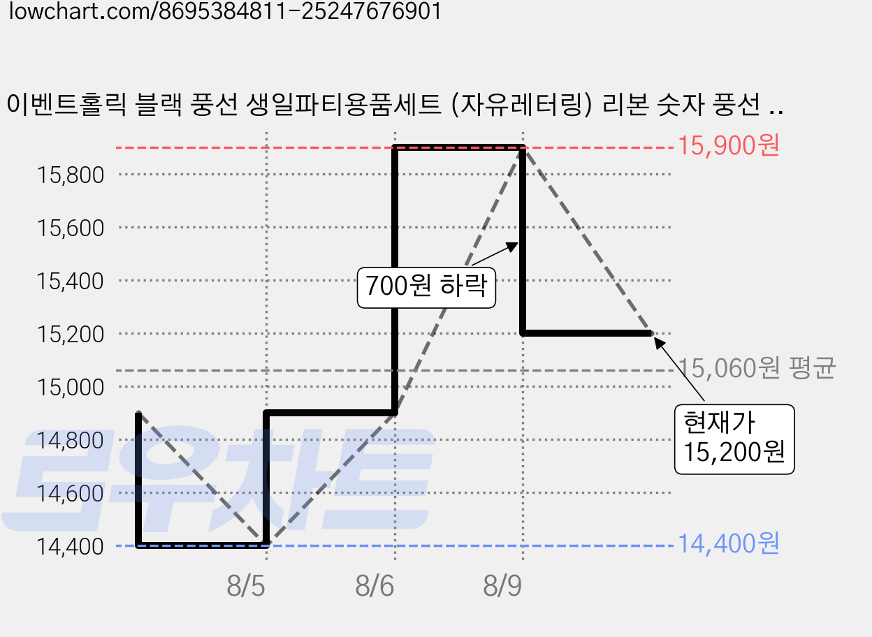 이벤트홀릭 블랙 풍선 생일파티용품세트 (자유레터링) 리본 숫자 풍선 가랜드, 1개, 21 가격 변동 차트, 현재가 15,200원, 관측 최저가 14,400원