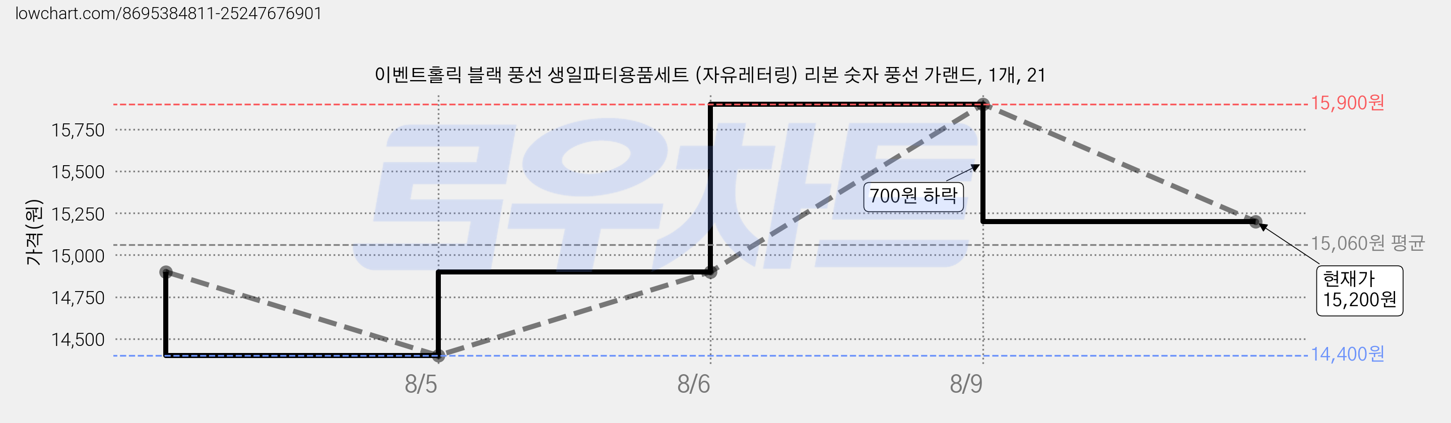 이벤트홀릭 블랙 풍선 생일파티용품세트 (자유레터링) 리본 숫자 풍선 가랜드, 1개, 21 가격 변동 차트, 현재가 15,200원, 관측 최저가 14,400원