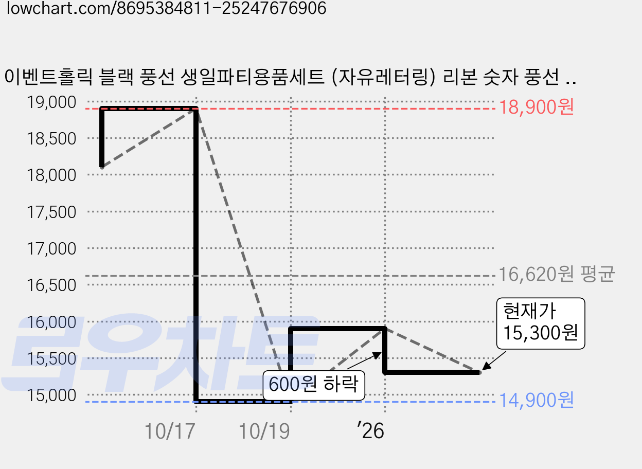 이벤트홀릭 블랙 풍선 생일파티용품세트 (자유레터링) 리본 숫자 풍선 가랜드, 1개, 11 가격 변동 차트, 현재가 15,300원, 관측 최저가 14,900원