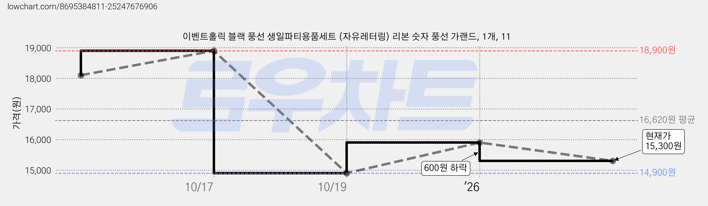 이벤트홀릭 블랙 풍선 생일파티용품세트 (자유레터링) 리본 숫자 풍선 가랜드, 1개, 11 가격 변동 차트, 현재가 15,300원, 관측 최저가 14,900원