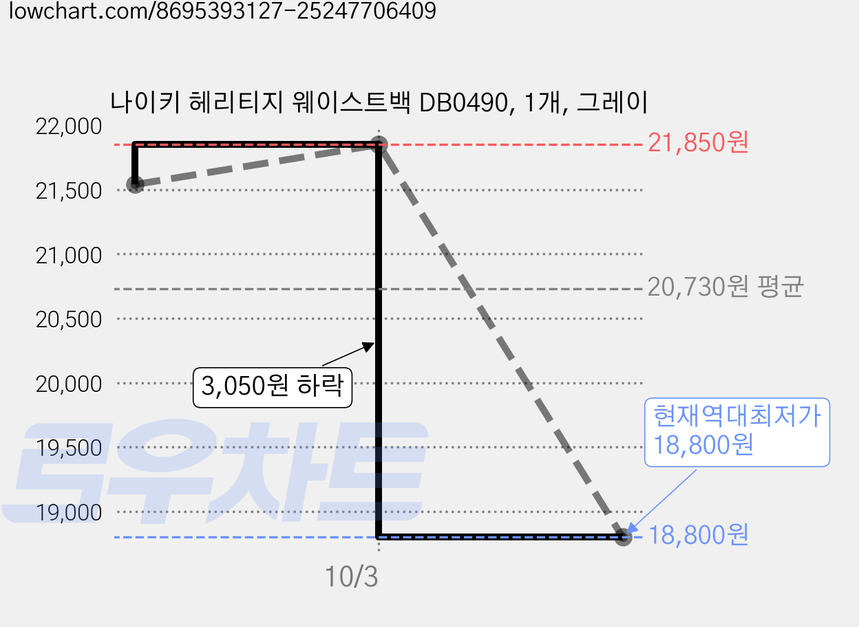 나이키 헤리티지 웨이스트백 DB0490, 1개, 그레이 가격 변동 차트, 현재가 18,800원, 역대최저가