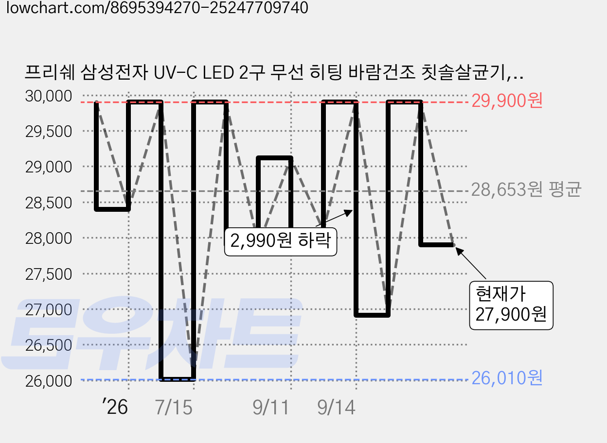 프리쉐 삼성전자 UV-C LED 2구 무선 히팅 바람건조 칫솔살균기, 화이트, TS-880 가격 변동 차트, 현재가 27,900원, 관측 최저가 26,010원