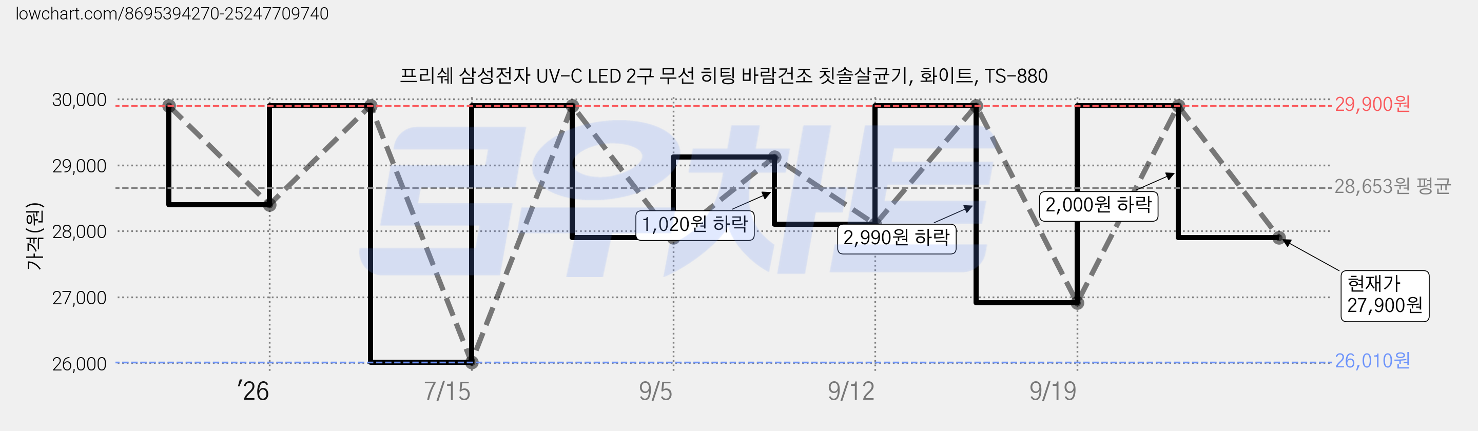 프리쉐 삼성전자 UV-C LED 2구 무선 히팅 바람건조 칫솔살균기, 화이트, TS-880 가격 변동 차트, 현재가 27,900원, 관측 최저가 26,010원