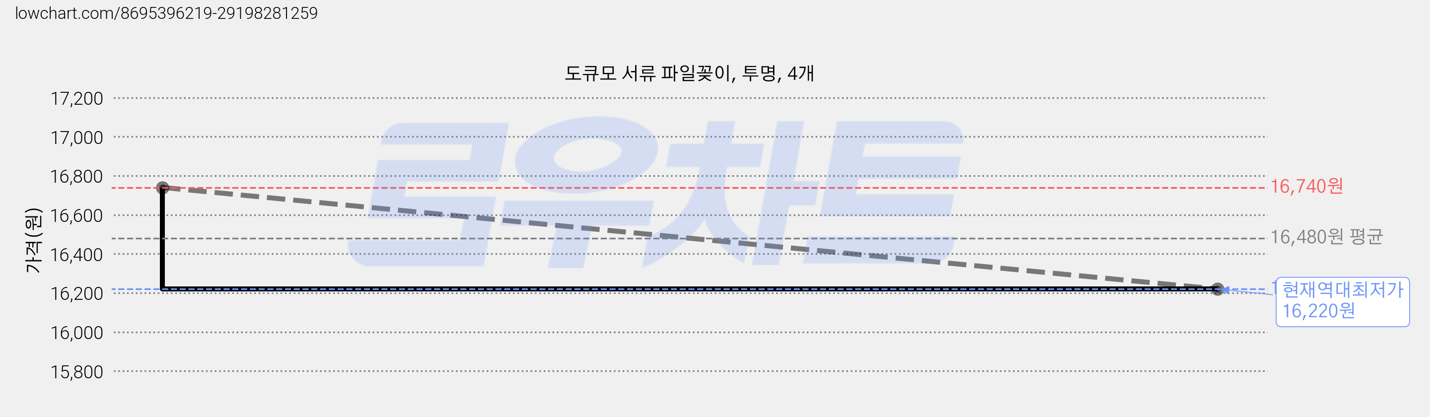 도큐모 서류 파일꽂이, 투명, 4개 가격 변동 차트, 현재가 16,220원, 역대최저가