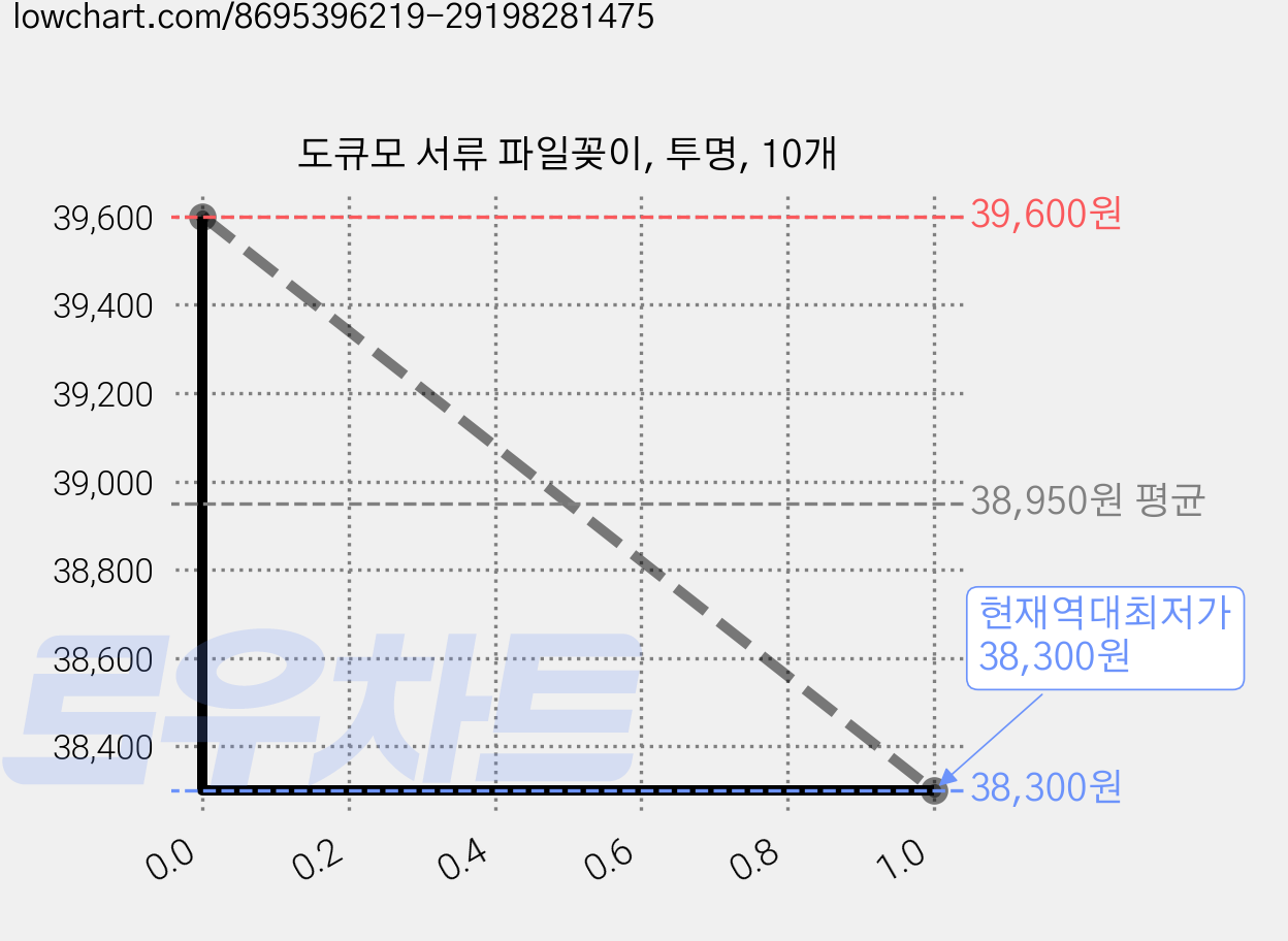 도큐모 서류 파일꽂이, 투명, 10개 가격 변동 차트, 현재가 38,300원, 역대최저가