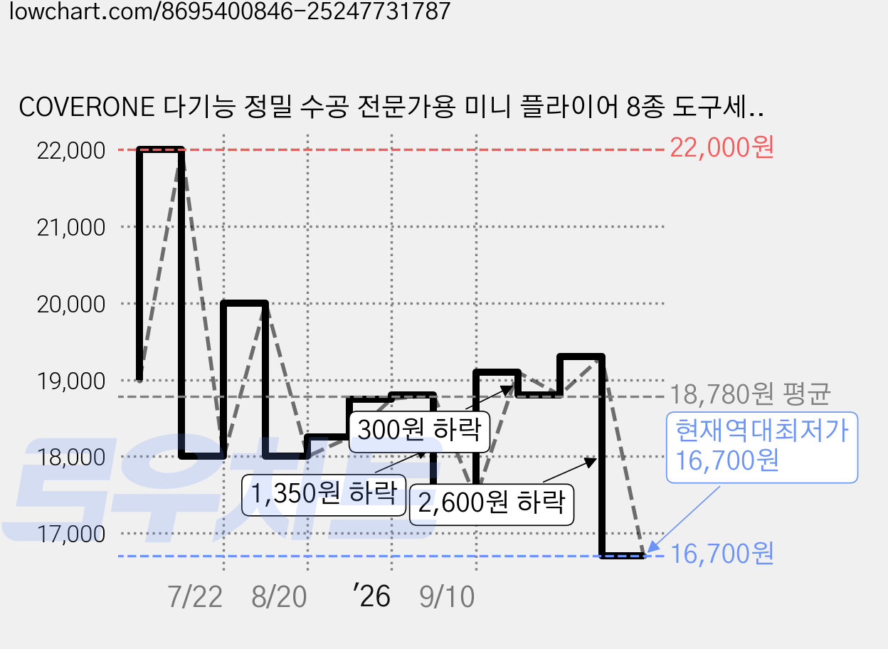 COVERONE 다기능 정밀 수공 전문가용 미니 플라이어 8종 도구세트, 1세트, 미니 8종 도구 세트 가격 변동 차트, 현재가 16,700원, 역대최저가