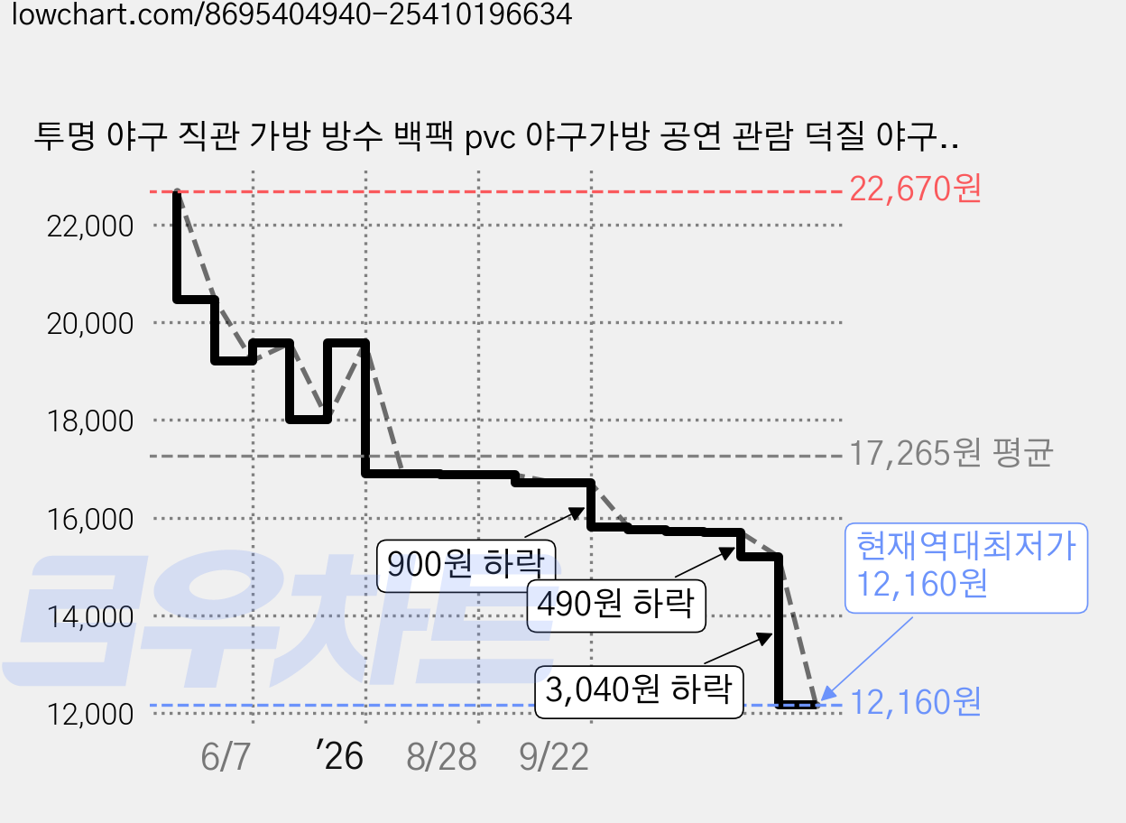 투명 야구 직관 가방 방수 백팩 pvc 야구가방 공연 관람 덕질 야구장 준비물 비치 짐가방, 그레이, 1개 가격 변동 차트, 현재가 12,160원, 역대최저가