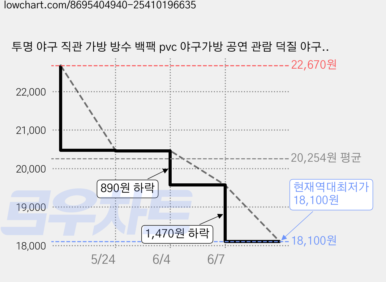 투명 야구 직관 가방 방수 백팩 pvc 야구가방 공연 관람 덕질 야구장 준비물 비치 짐가방, 퍼플, 1개 가격 변동 차트, 현재가 18,100원, 역대최저가