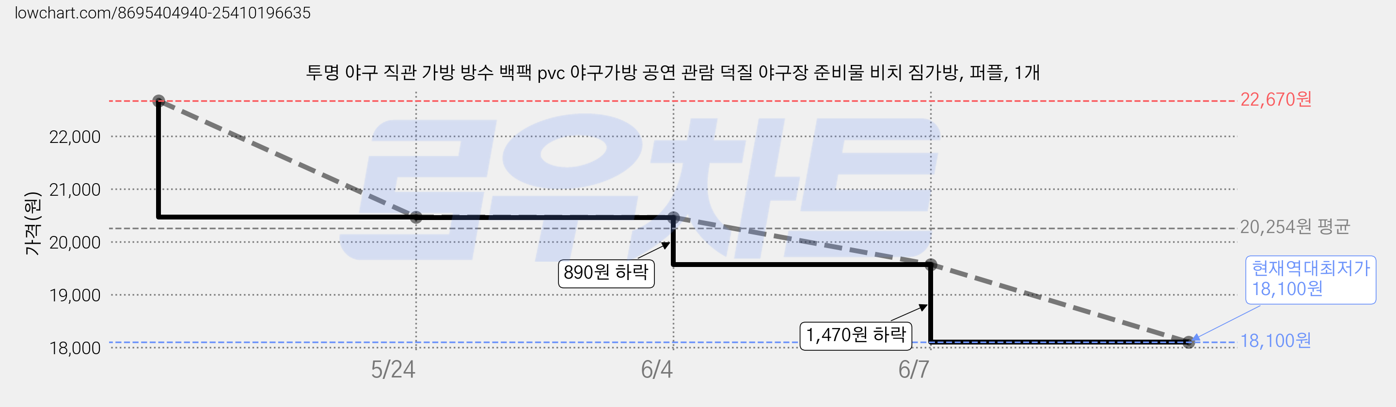 투명 야구 직관 가방 방수 백팩 pvc 야구가방 공연 관람 덕질 야구장 준비물 비치 짐가방, 퍼플, 1개 가격 변동 차트, 현재가 18,100원, 역대최저가