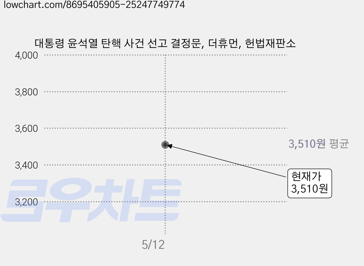 대통령 윤석열 탄핵 사건 선고 결정문, 더휴먼, 헌법재판소 가격 변동 차트, 현재가 3,510원