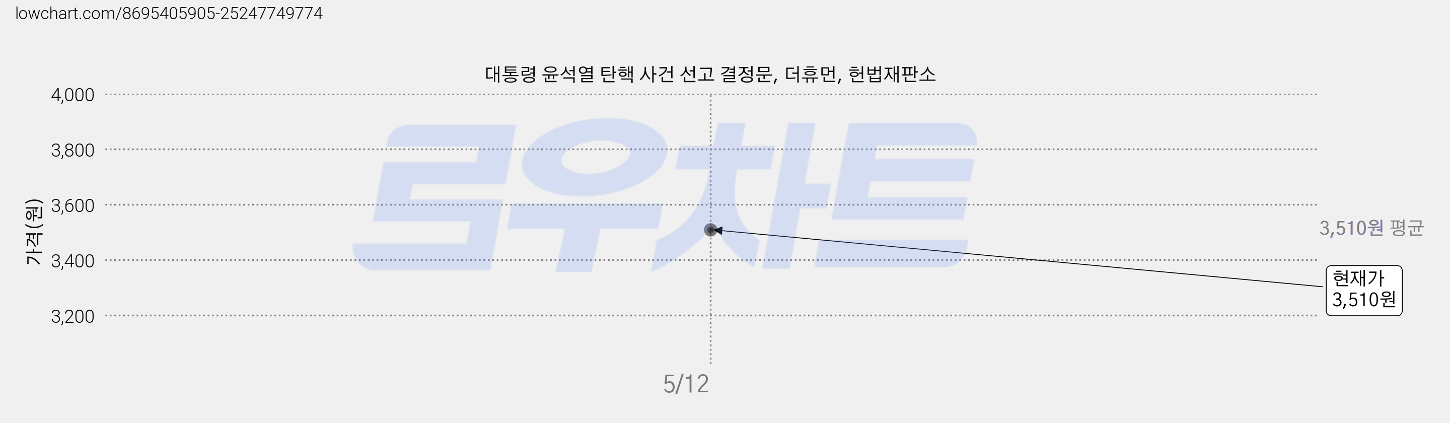 대통령 윤석열 탄핵 사건 선고 결정문, 더휴먼, 헌법재판소 가격 변동 차트, 현재가 3,510원