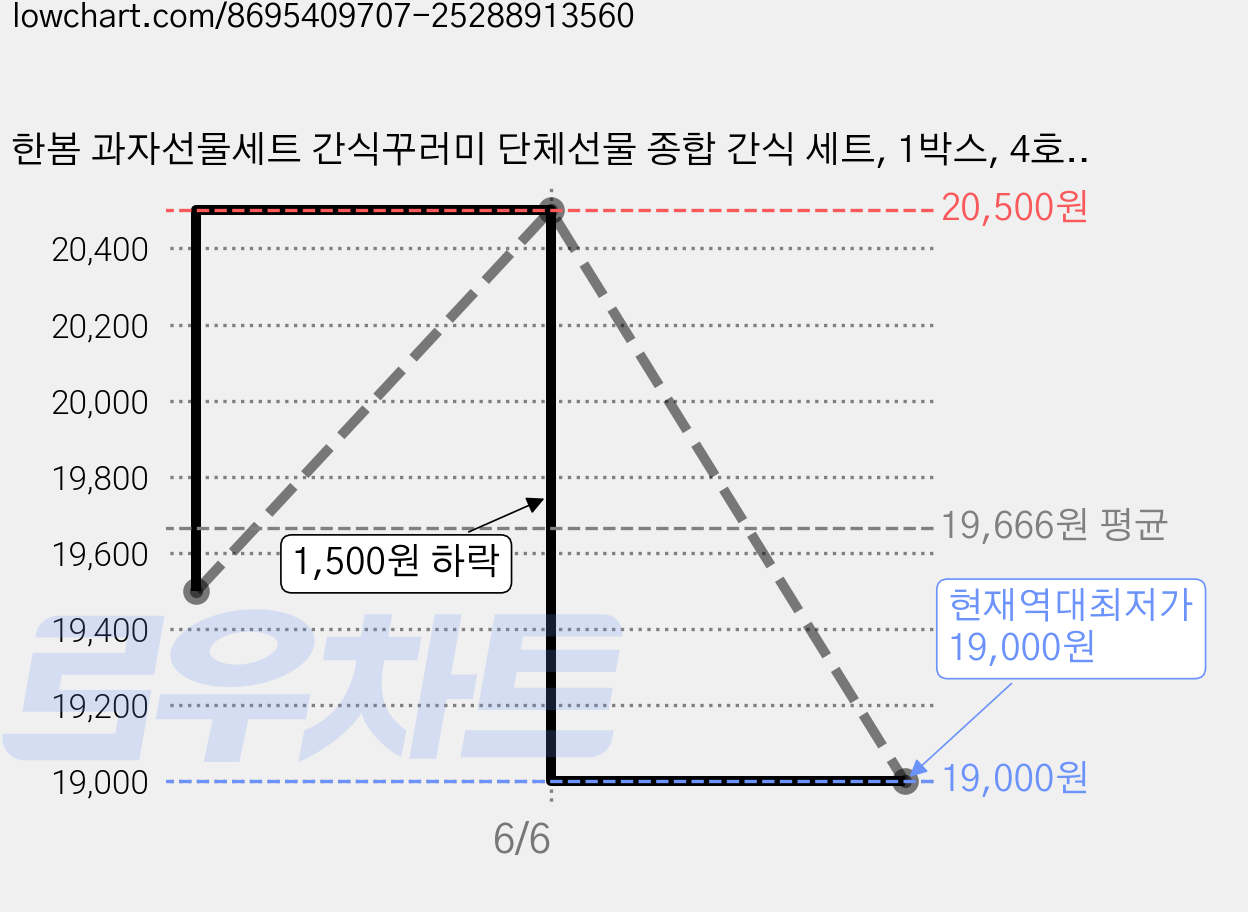 한봄 과자선물세트 간식꾸러미 단체선물 종합 간식 세트, 1박스, 4호 쌀과자+줄리스+흑깨고소+에그와플+타타와초코 가격 변동 차트, 현재가 19,000원, 역대최저가