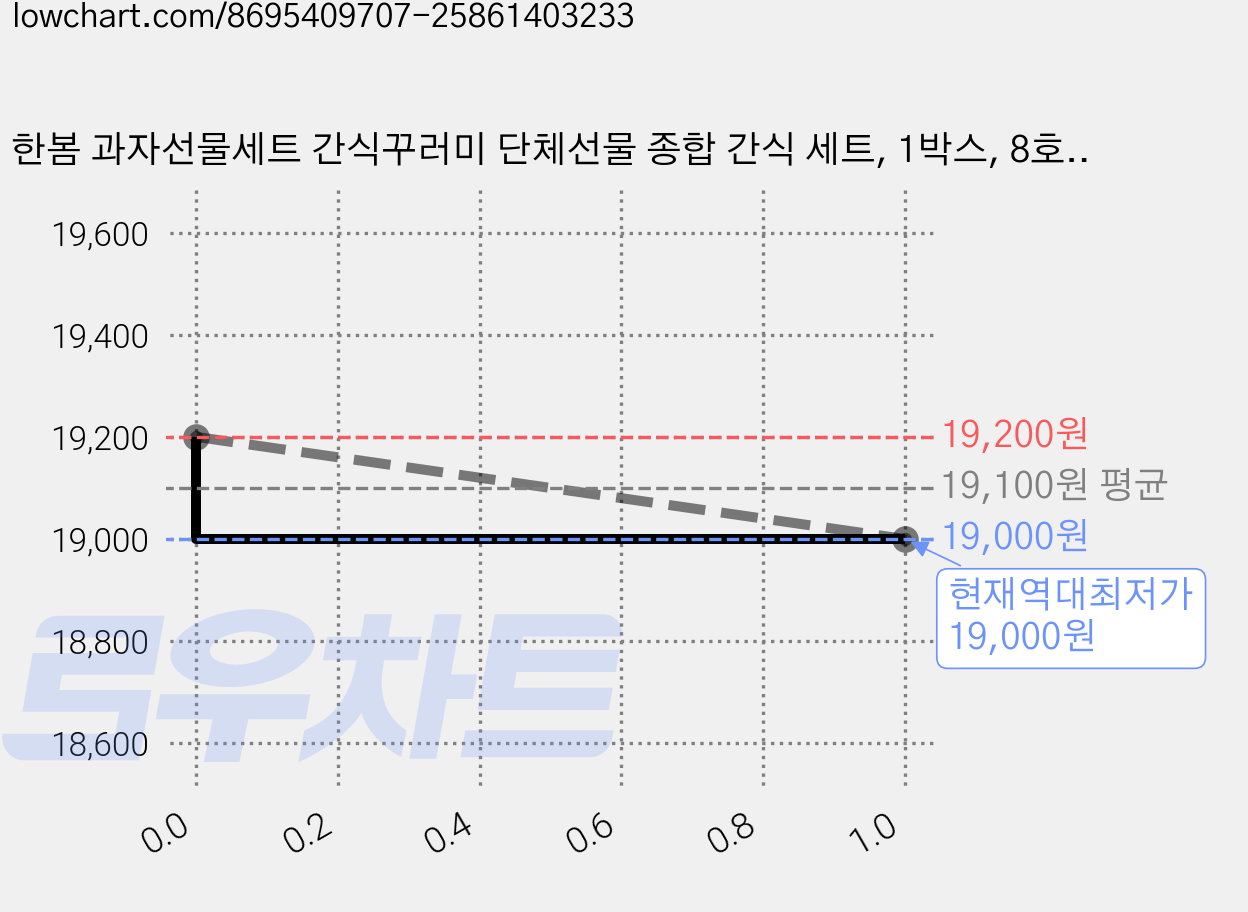 한봄 과자선물세트 간식꾸러미 단체선물 종합 간식 세트, 1박스, 8호 쌀과자+해피무+치즈크래커+크런치+초코무쵸 가격 변동 차트, 현재가 19,000원, 역대최저가