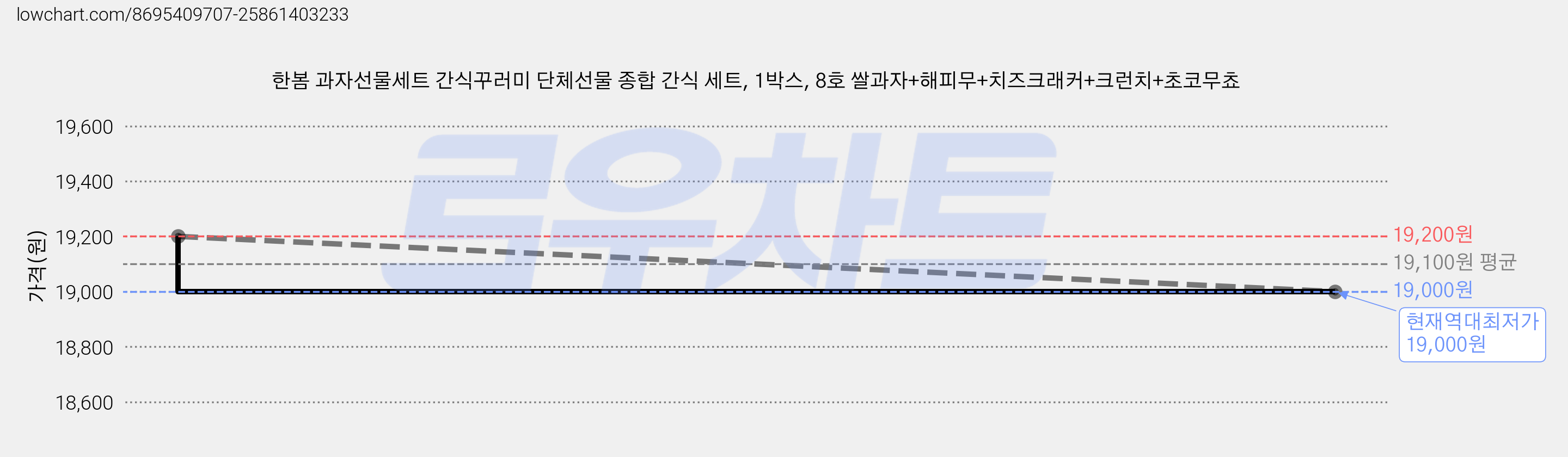 한봄 과자선물세트 간식꾸러미 단체선물 종합 간식 세트, 1박스, 8호 쌀과자+해피무+치즈크래커+크런치+초코무쵸 가격 변동 차트, 현재가 19,000원, 역대최저가