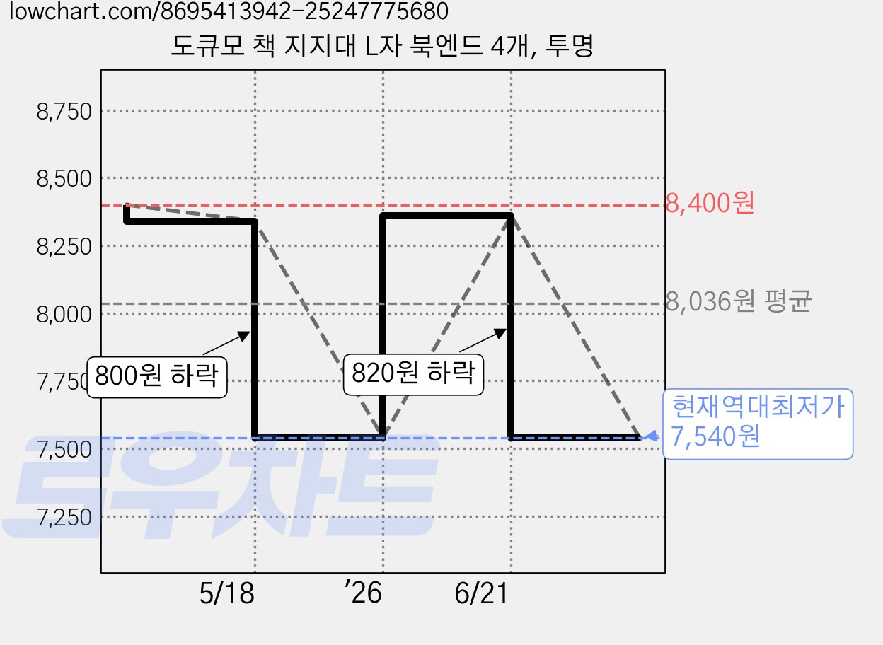 도큐모 책 지지대 L자 북엔드 4개, 투명 가격 변동 차트, 현재가 7,540원, 역대최저가