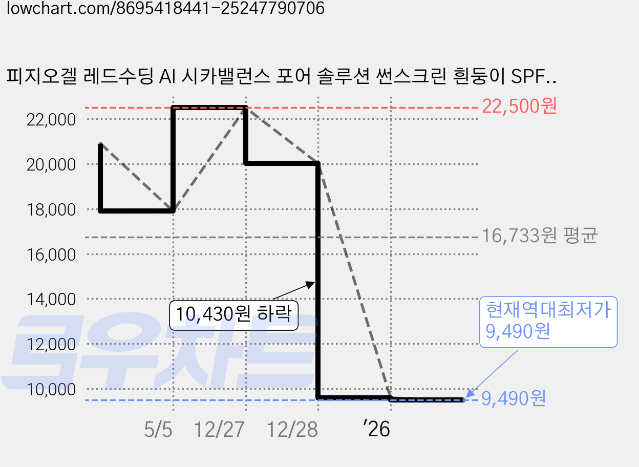 피지오겔 레드수딩 AI 시카밸런스 포어 솔루션 썬스크린 흰둥이 SPF50+ PA++++, 1개, 30ml 가격 변동 차트, 현재가 9,490원, 역대최저가