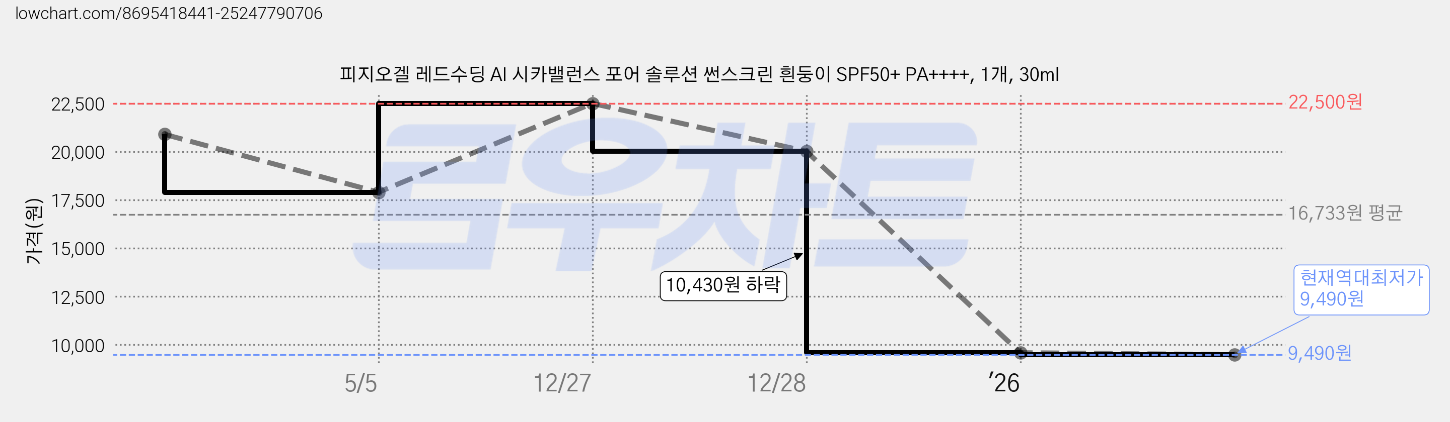 피지오겔 레드수딩 AI 시카밸런스 포어 솔루션 썬스크린 흰둥이 SPF50+ PA++++, 1개, 30ml 가격 변동 차트, 현재가 9,490원, 역대최저가