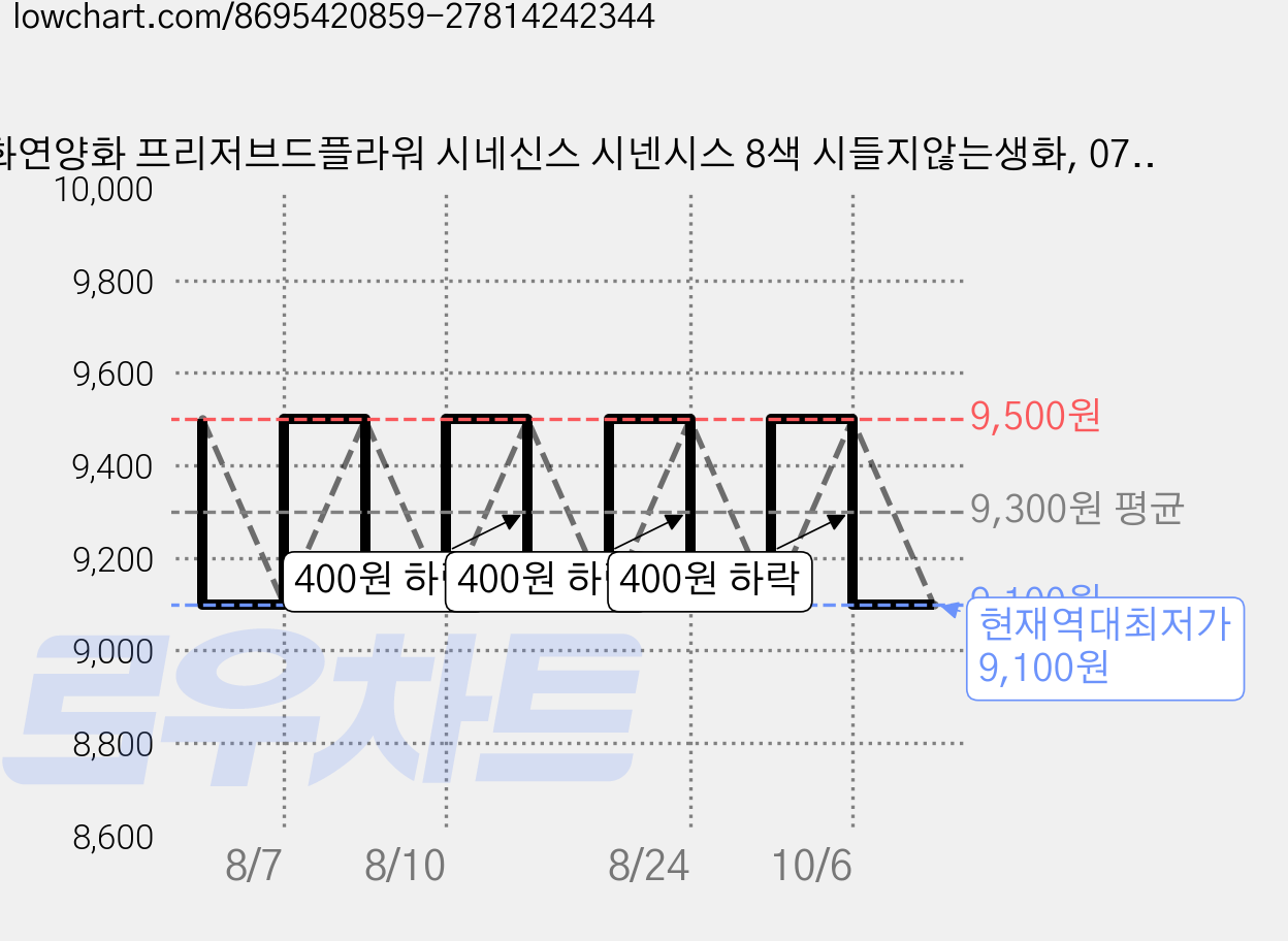 화연양화 프리저브드플라워 시네신스 시넨시스 8색 시들지않는생화, 07 오션블루 가격 변동 차트, 현재가 9,100원, 역대최저가